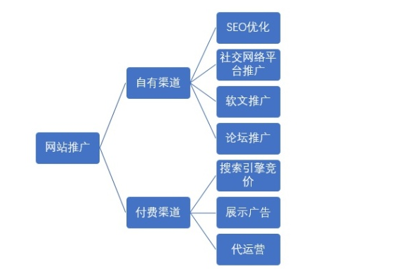 SEO優(yōu)化